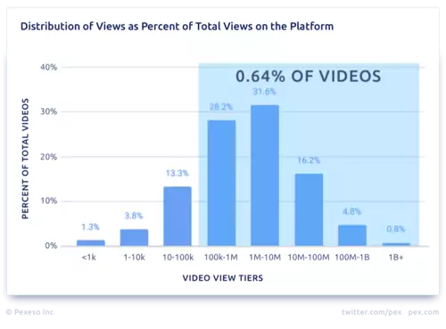 Anteile von Videos an den Gesamtviews 