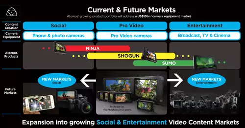 Atomos published this diagram, which points to a planned expansion into new markets.