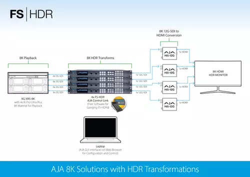 8K HDR Workflow per 4 x AJA Ki Pro Ultra Plus, FS-HDR and Hi5-12G 