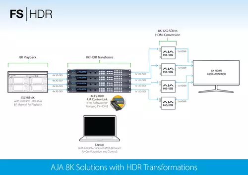 8K HDR Workflow per 4 x AJA Ki Pro Ultra Plus, FS-HDR und Hi5-12G 