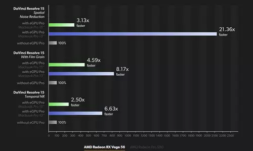 Blackmagic eGPU Pro Performance im Vergleich 