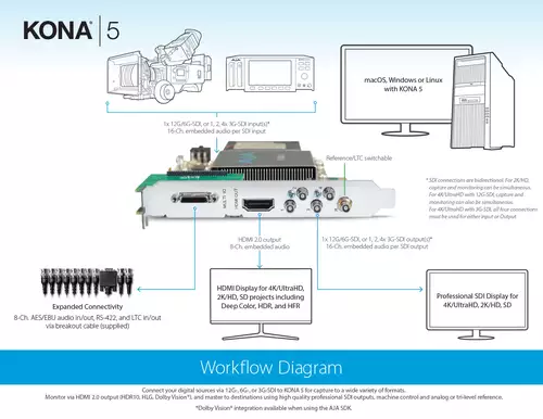 Workflow with KONA 5 