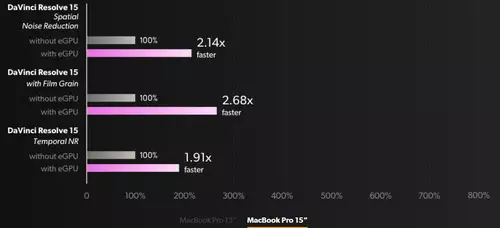 Beschleunigung per eGPU beim MacBook Pro 15