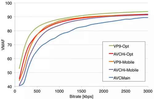 Encoding Comparison bitrate and image quality