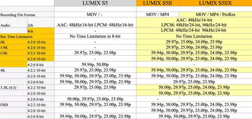  Panasonic S5 II mit Phasen-Autofokus in der Videopraxis: Überflieger in der 2.000 Euro Klasse? : LumixS5IISpecs 2000
