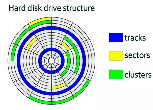 Datenstruktur einer Festplatte 