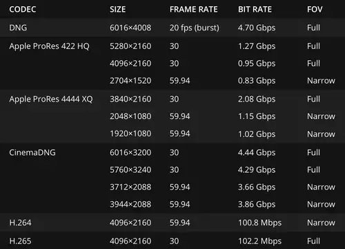 The supported recording formats of the Zenmuse X7