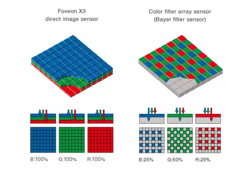 Technologieskizze Foveon X3 Sensor im Vergleich mit Bayer-Sensoren