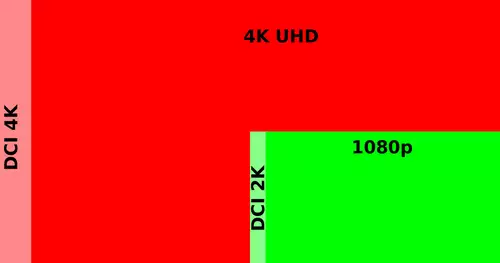 Fr 4K-Bearbeitung mssen gegenber HD viermal mehr Pixel berechnet werden. 