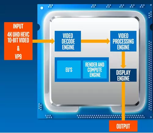 Hardware-Decoder entlasten die CPU deutlich, jedoch sind die praktischen Einsatzmglichkeiten beim Videoschnitt oft limitiert. 