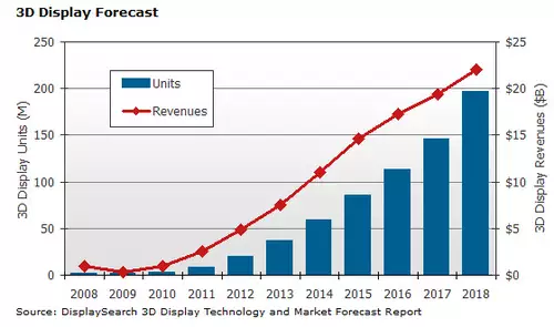 Vorhersage 2010 ber die Verbreitung von 3D-TV bis 2018  