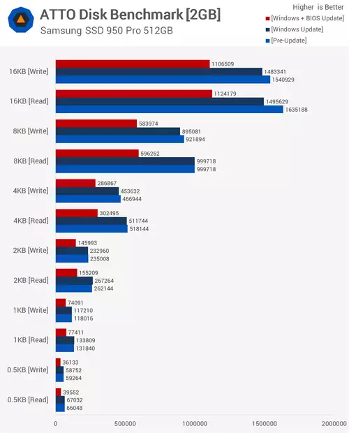 Atto Benchmarks