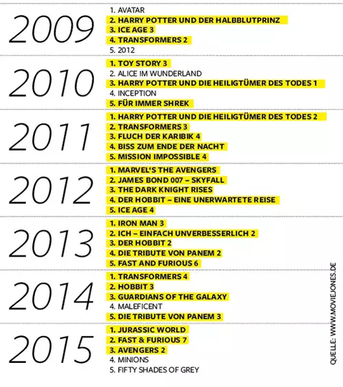 Die Top 5 Filme der letzten Jahre - gelb die Sequels