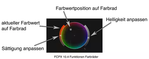 Final Cut Pro X 10.4: Neue Farbräder und -kurven, Canon RAW, HDR, 360 VR Video uvm. : ColorwheelsFCPX104