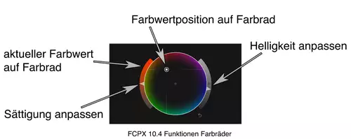 Final Cut Pro X 10.4: Neue Farbrder und -kurven, Canon RAW, HDR, 360 VR Video uvm. : ColorwheelsFCPX104
