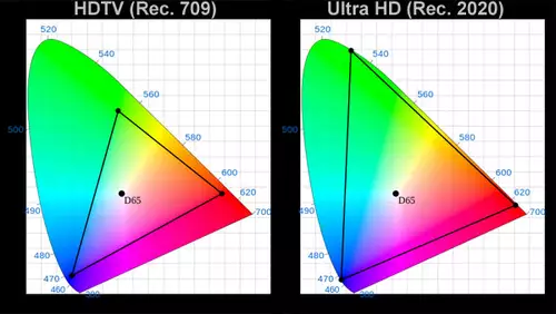 Rec.709 vs Rec.2020 Farbraum
