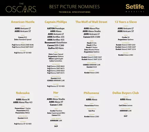 Best Picture Nominierungen