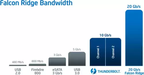 Thunderbolt im Vergleich mit USB 3.0