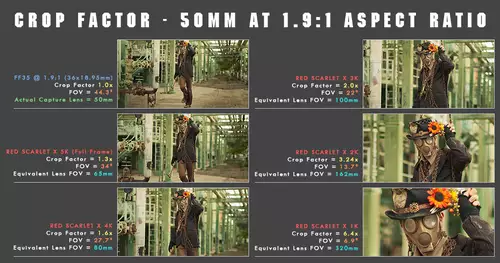Crop-Faktor der RED Scarlet-X bei 50 mm und 1.9:1 Aspect Ratio