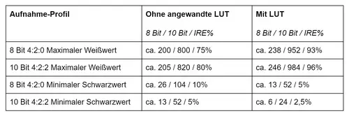 Panasonic GH5 - 8 Bit, 10 Bit, 4:2:2, V-Log L - alles OK?  : tabelle