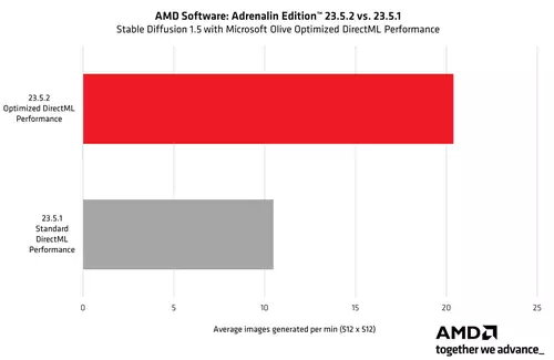 AMDs neue Adrenalin Treiber 23.5.1 verdoppeln Rechenleistung in Stable Diffusion