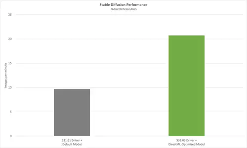 Microsoft Olive: Neues kostenloses Tool verdoppelt Performance von Stable Diffusion