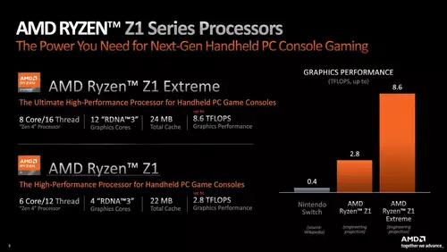 AMDs Z1 Extreme soll bis zu 8,6 TFlops GPU-Rechenleistung liefern knnen 