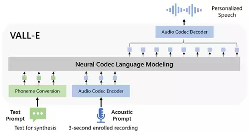 OpenAI VALL-E Stimmen-KI 