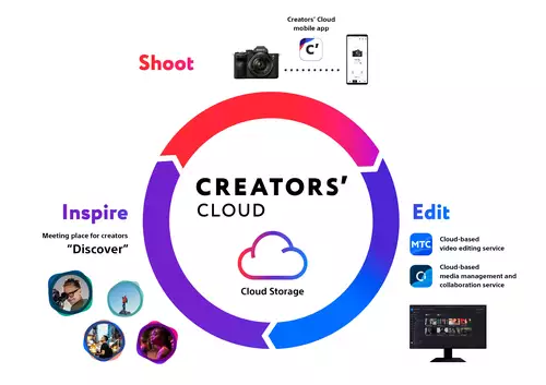 Sony Creators Cloud: Cloud- und KI-Funktionen jetzt auch fr Indie-Produzenten