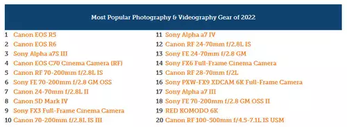 The most popular cameras and lenses in 2022