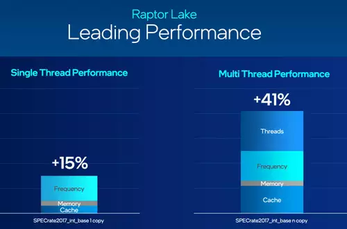 Intel Raptor Lake Performance 