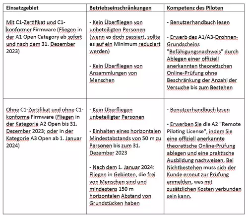 Die wichtigsten Unterschiede zwischen dem Fliegen der Mavic 3 mit oder ohne C1-Zertifikat 