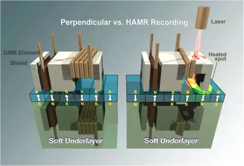 HAMR vs. Perpendikulare Speicherung 