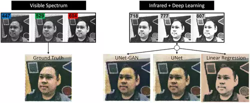 Gesicht in sichtbarem Licht und Rekonstruktion der Farben per neuronalem Netz nur aus infrarotem Bild 