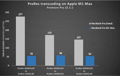 Performace-Gewinn am Apple Mi Max laut Adobe
