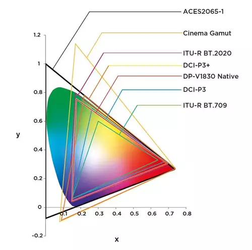 Canon DP-V1830 color space coverage