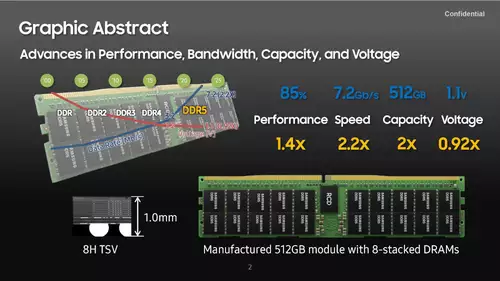 Samsung stellt neuen, schnellen 512 GB DDR5-7200 Speicherriegel vor