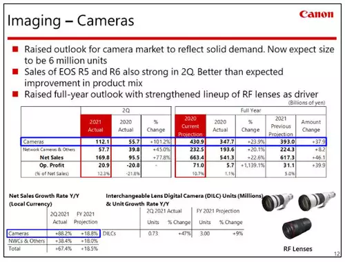 Canon Imaging Prognose 2021  