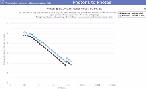 Photons to Photos chart