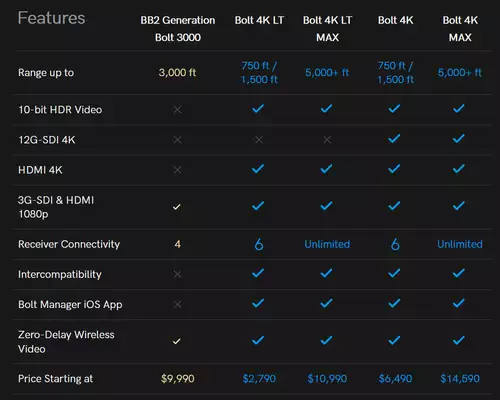 Teradek Bolt 4K Models in Comparison