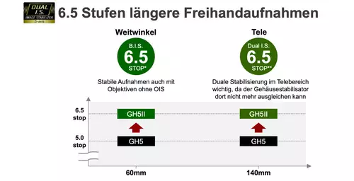 Panasonic stellt GH5 II vor und kndigt GH6 an: Hier alle technischen Daten und Neuerungen 