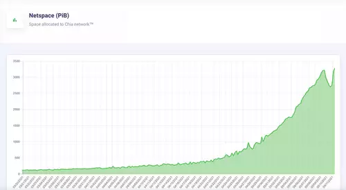 Chia Speicherplatz / Netspace 