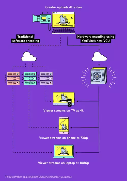 Old and new YouTube encoding infrastructure compared