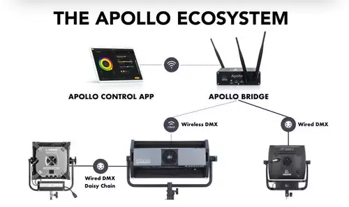 Litepanels Apollo Ecosystem 