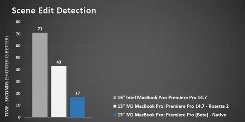 Benchmark Szenenerkennung Adobe Premiere Pro native M1 Beta vs. Rosetta vs. Intel Version 
