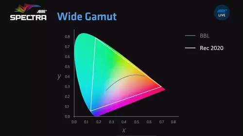 ARRI Orbiter Color Gamut 