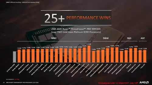 AMD Threadripper PRO im Vergleich mit Intel Xeon Platinum 8280 