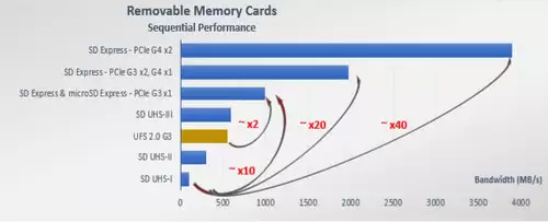 SD memory cards including interfaces in speed comparison