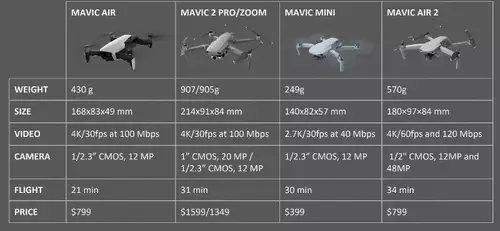 Die neue DJI Mavic Air 2 im Vergleich mit den anderen Mavics 