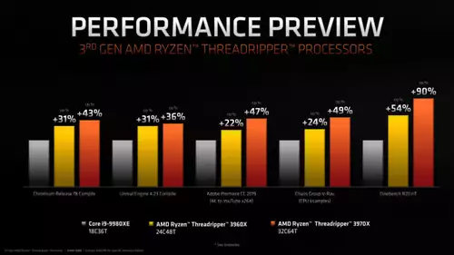 Ryzen Threadripper 3960X und 3970X im Performance Vergleich 